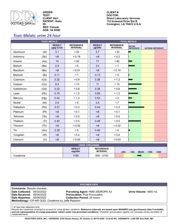 Gadolinum Toxicity test results