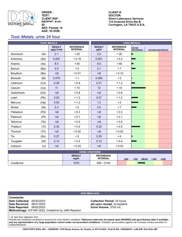 Gadolinum Toxicity test results