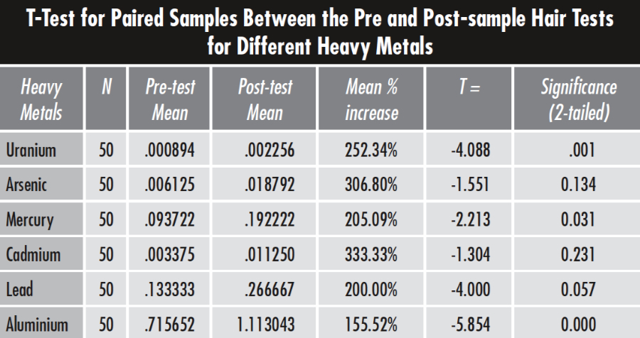 Hair tests show that HMD is highly effective at removing metals from the body, in particular in removing mercury as well as uranium