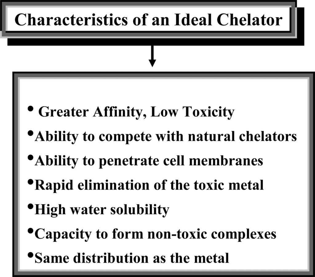 Traditional Chelators vs. Novel Herbal Chelators